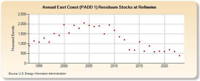 East Coast (PADD 1) Residuum Stocks at Refineries (Thousand Barrels)