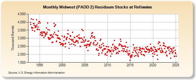 Midwest (PADD 2) Residuum Stocks at Refineries (Thousand Barrels)