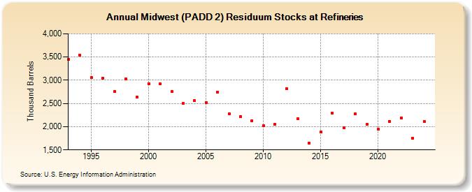 Midwest (PADD 2) Residuum Stocks at Refineries (Thousand Barrels)