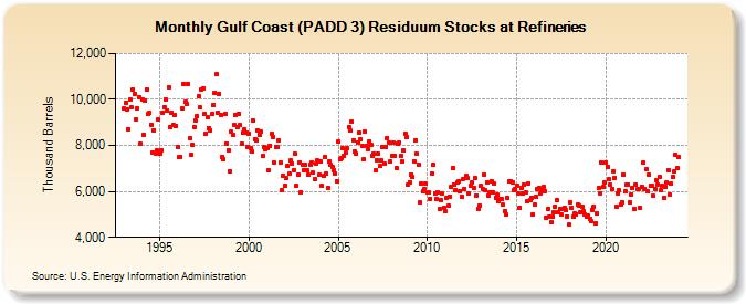 Gulf Coast (PADD 3) Residuum Stocks at Refineries (Thousand Barrels)