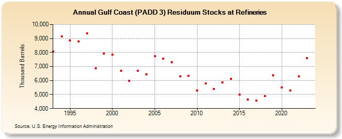 Gulf Coast (PADD 3) Residuum Stocks at Refineries (Thousand Barrels)