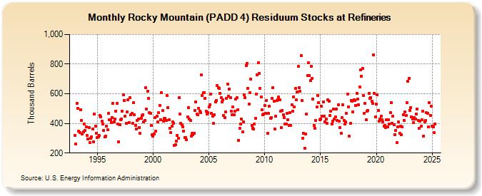 Rocky Mountain (PADD 4) Residuum Stocks at Refineries (Thousand Barrels)