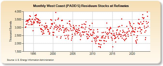 West Coast (PADD 5) Residuum Stocks at Refineries (Thousand Barrels)