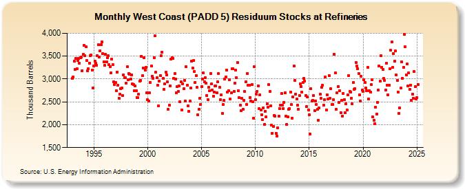 West Coast (PADD 5) Residuum Stocks at Refineries (Thousand Barrels)