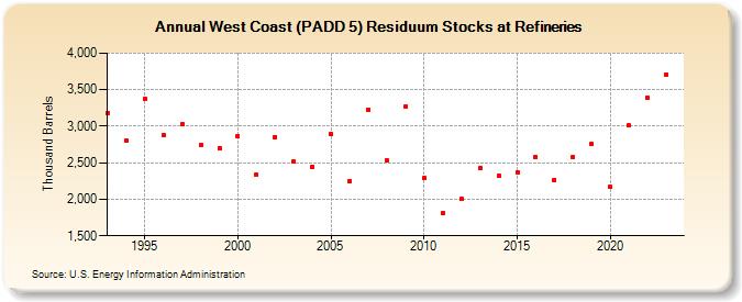 West Coast (PADD 5) Residuum Stocks at Refineries (Thousand Barrels)