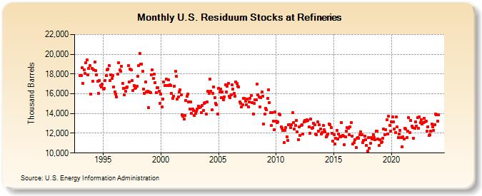 U.S. Residuum Stocks at Refineries (Thousand Barrels)