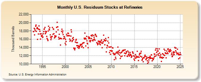 U.S. Residuum Stocks at Refineries (Thousand Barrels)