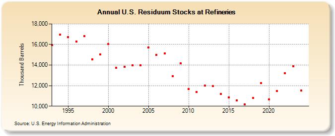 U.S. Residuum Stocks at Refineries (Thousand Barrels)