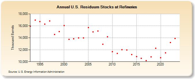 U.S. Residuum Stocks at Refineries (Thousand Barrels)