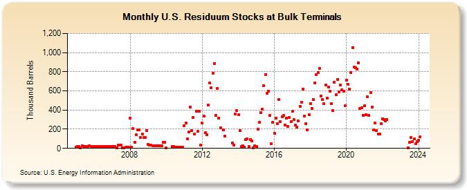 U.S. Residuum Stocks at Bulk Terminals (Thousand Barrels)