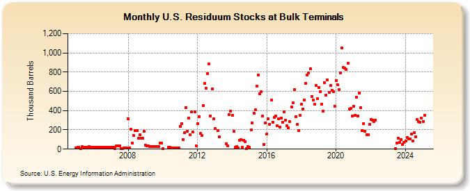 U.S. Residuum Stocks at Bulk Terminals (Thousand Barrels)