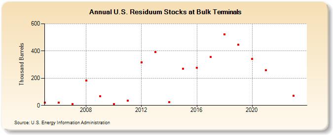 U.S. Residuum Stocks at Bulk Terminals (Thousand Barrels)