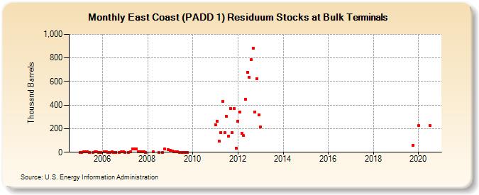 East Coast (PADD 1) Residuum Stocks at Bulk Terminals (Thousand Barrels)
