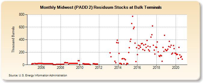 Midwest (PADD 2) Residuum Stocks at Bulk Terminals (Thousand Barrels)