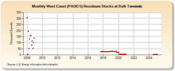 West Coast (PADD 5) Residuum Stocks at Bulk Terminals (Thousand Barrels)