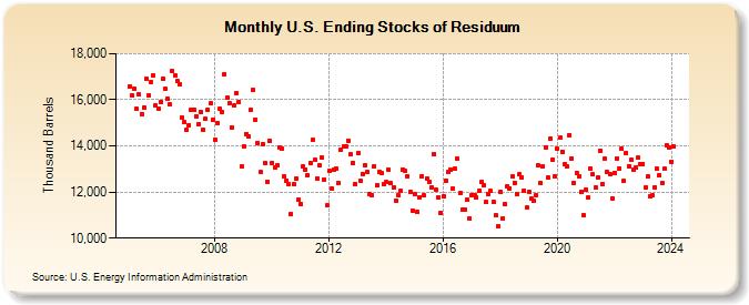 U.S. Ending Stocks of Residuum (Thousand Barrels)