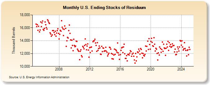 U.S. Ending Stocks of Residuum (Thousand Barrels)