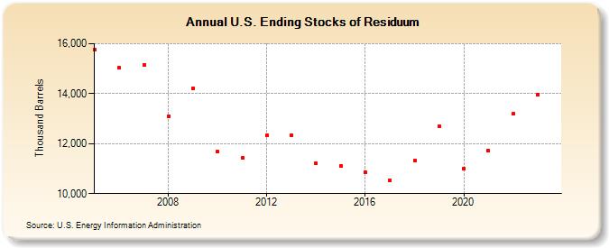 U.S. Ending Stocks of Residuum (Thousand Barrels)