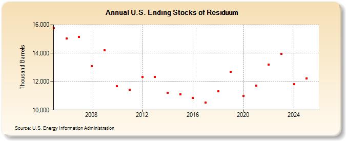 U.S. Ending Stocks of Residuum (Thousand Barrels)