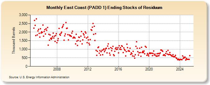 East Coast (PADD 1) Ending Stocks of Residuum (Thousand Barrels)