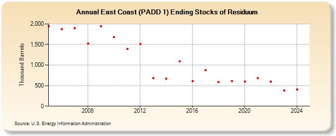 East Coast (PADD 1) Ending Stocks of Residuum (Thousand Barrels)