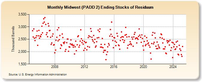 Midwest (PADD 2) Ending Stocks of Residuum (Thousand Barrels)