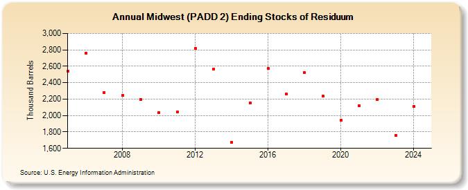 Midwest (PADD 2) Ending Stocks of Residuum (Thousand Barrels)