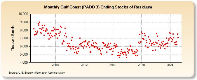 Gulf Coast (PADD 3) Ending Stocks of Residuum (Thousand Barrels)