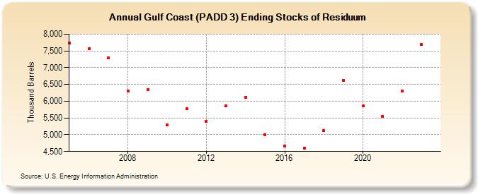 Gulf Coast (PADD 3) Ending Stocks of Residuum (Thousand Barrels)