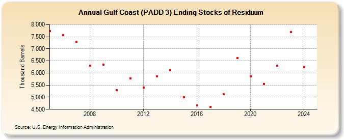 Gulf Coast (PADD 3) Ending Stocks of Residuum (Thousand Barrels)