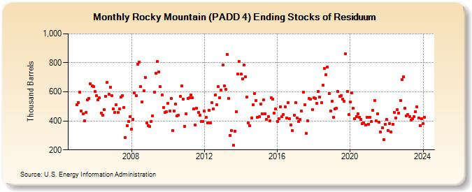 Rocky Mountain (PADD 4) Ending Stocks of Residuum (Thousand Barrels)