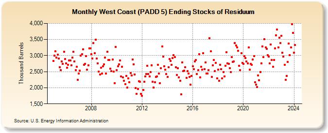 West Coast (PADD 5) Ending Stocks of Residuum (Thousand Barrels)