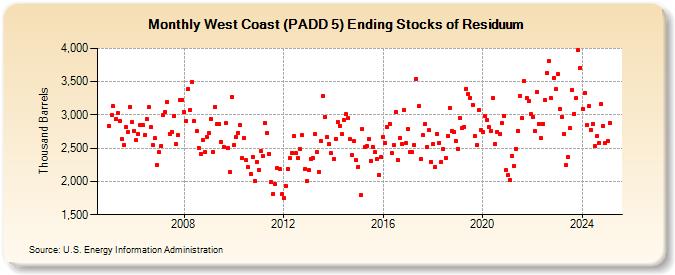 West Coast (PADD 5) Ending Stocks of Residuum (Thousand Barrels)