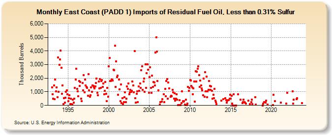East Coast (PADD 1) Imports of Residual Fuel Oil, Less than 0.31% Sulfur (Thousand Barrels)