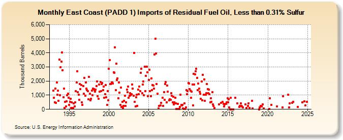 East Coast (PADD 1) Imports of Residual Fuel Oil, Less than 0.31% Sulfur (Thousand Barrels)