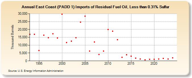 East Coast (PADD 1) Imports of Residual Fuel Oil, Less than 0.31% Sulfur (Thousand Barrels)