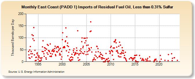 East Coast (PADD 1) Imports of Residual Fuel Oil, Less than 0.31% Sulfur (Thousand Barrels per Day)