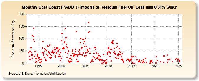 East Coast (PADD 1) Imports of Residual Fuel Oil, Less than 0.31% Sulfur (Thousand Barrels per Day)