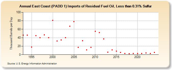 East Coast (PADD 1) Imports of Residual Fuel Oil, Less than 0.31% Sulfur (Thousand Barrels per Day)