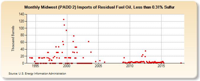 Midwest (PADD 2) Imports of Residual Fuel Oil, Less than 0.31% Sulfur (Thousand Barrels)