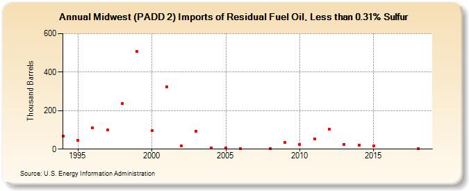 Midwest (PADD 2) Imports of Residual Fuel Oil, Less than 0.31% Sulfur (Thousand Barrels)
