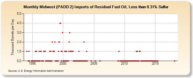 Midwest (PADD 2) Imports of Residual Fuel Oil, Less than 0.31% Sulfur (Thousand Barrels per Day)