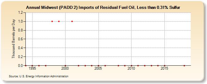 Midwest (PADD 2) Imports of Residual Fuel Oil, Less than 0.31% Sulfur (Thousand Barrels per Day)