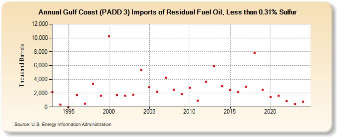Gulf Coast (PADD 3) Imports of Residual Fuel Oil, Less than 0.31% Sulfur (Thousand Barrels)
