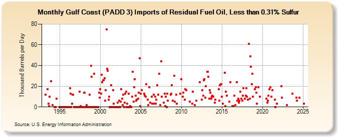 Gulf Coast (PADD 3) Imports of Residual Fuel Oil, Less than 0.31% Sulfur (Thousand Barrels per Day)