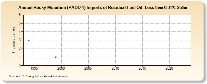 Rocky Mountain (PADD 4) Imports of Residual Fuel Oil, Less than 0.31% Sulfur (Thousand Barrels)