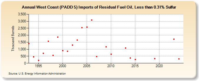 West Coast (PADD 5) Imports of Residual Fuel Oil, Less than 0.31% Sulfur (Thousand Barrels)