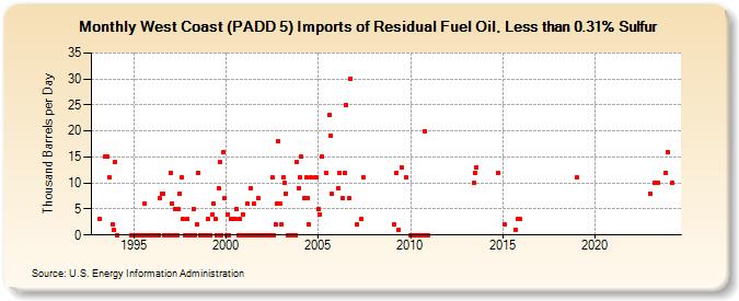 West Coast (PADD 5) Imports of Residual Fuel Oil, Less than 0.31% Sulfur (Thousand Barrels per Day)