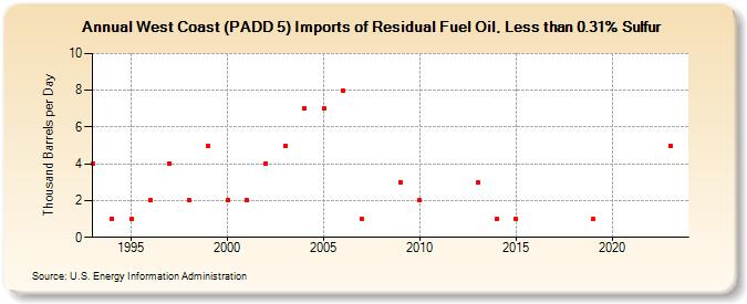 West Coast (PADD 5) Imports of Residual Fuel Oil, Less than 0.31% Sulfur (Thousand Barrels per Day)