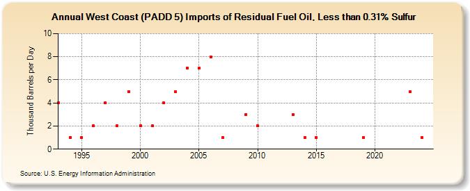 West Coast (PADD 5) Imports of Residual Fuel Oil, Less than 0.31% Sulfur (Thousand Barrels per Day)